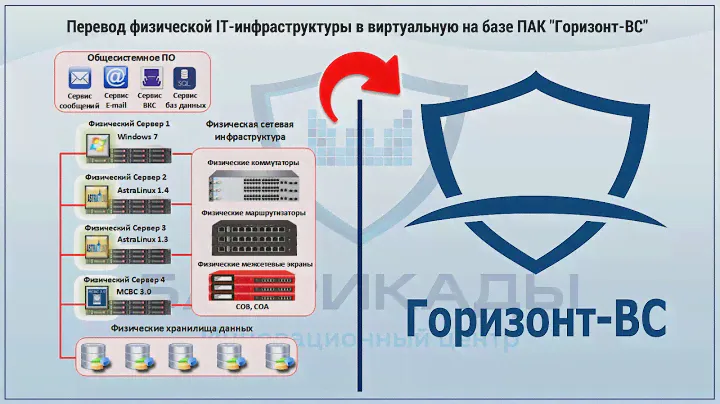 Перевод физической IT-инфраструктуры в виртуальную на базе ПАК Горизонт-ВС